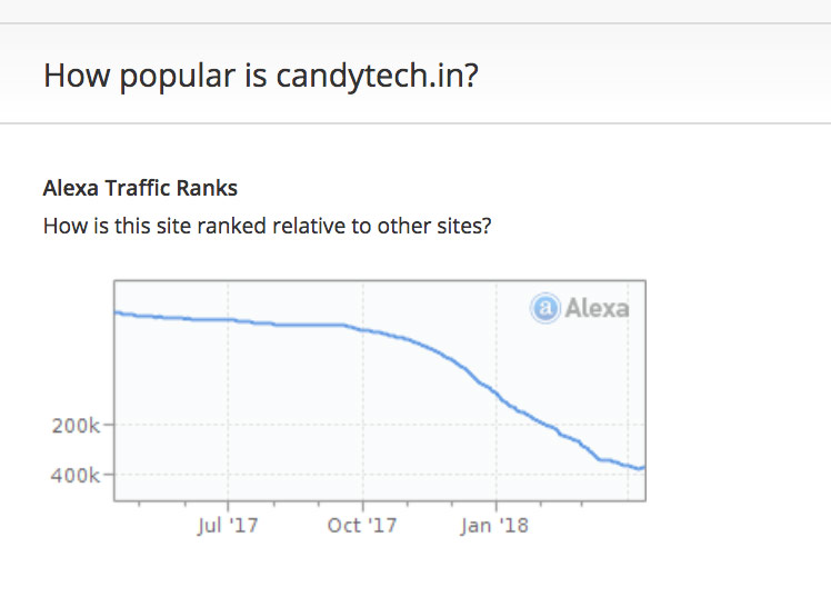 candytech.in-traffic-dropped