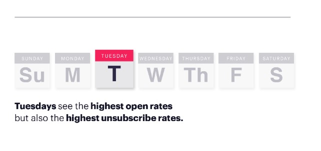 Email Open rates