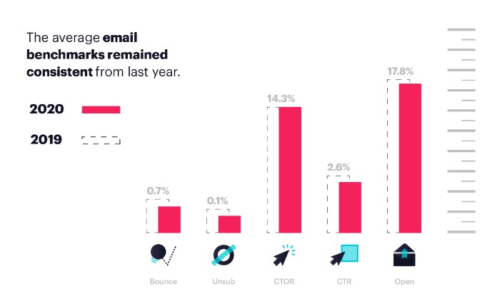 Email benchmarks 2020