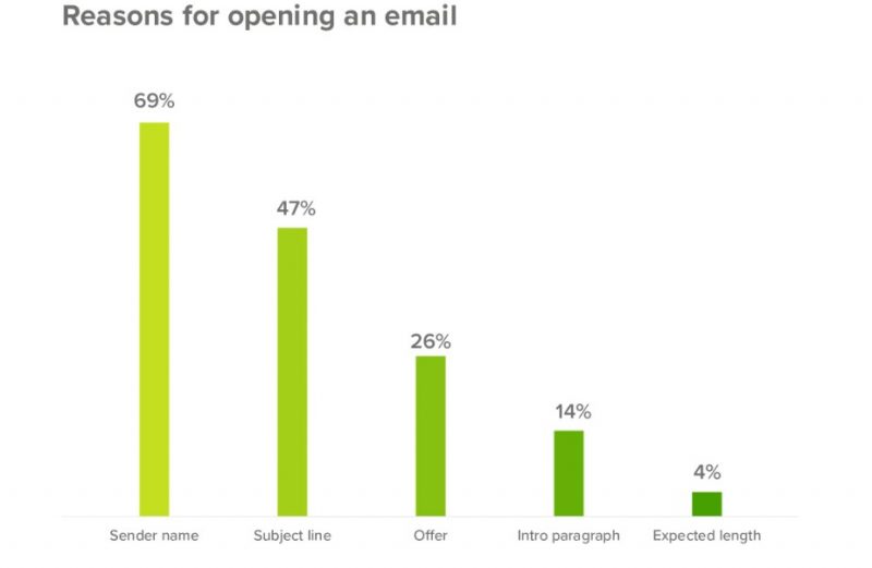 Reasons for Opening Emails